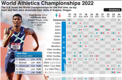 IAAF World Athletics Championships, 15-25 July 2022