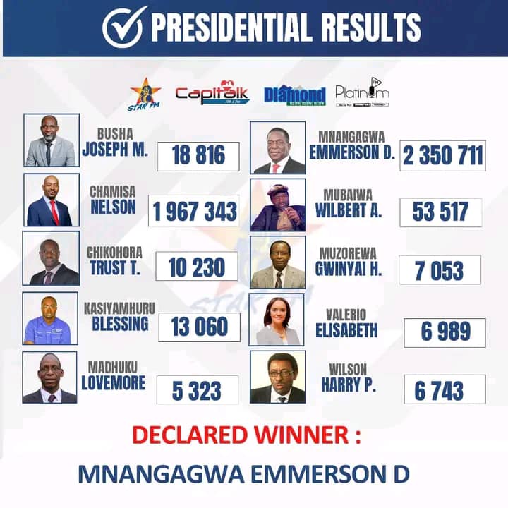ZEC declares Emmerson Mnangagwa winner of 2023 presidential elections