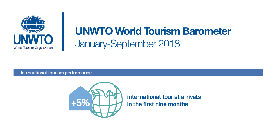 2018 Poised to Advance Tourism’s Leadership among Top Global Economic Sectors