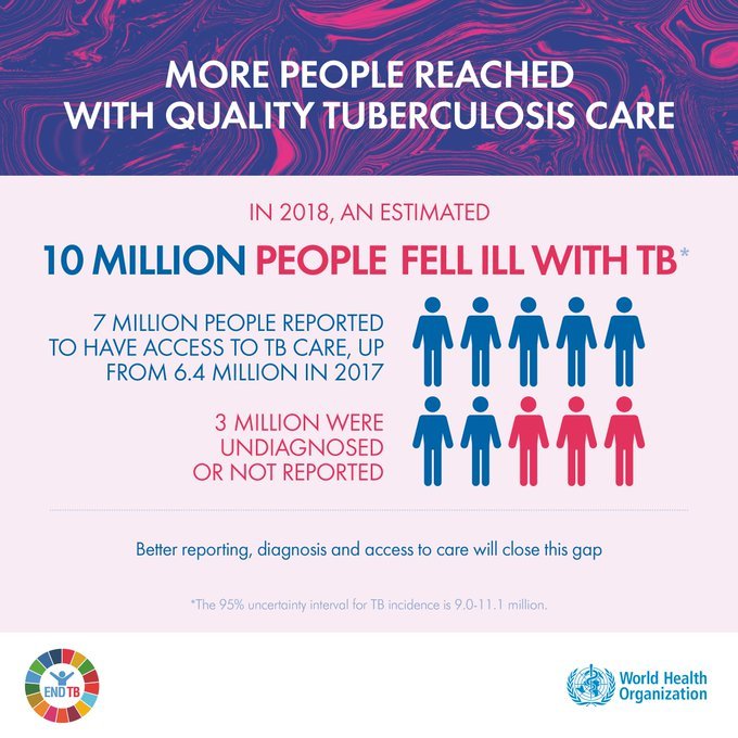 TB remains the single most lethal infectious disease globally: WHO Report